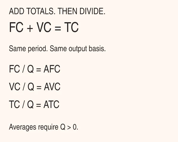 Illustrative cost map: fixed cost plus variable cost equals total cost; divide each by the same output to obtain average costs.