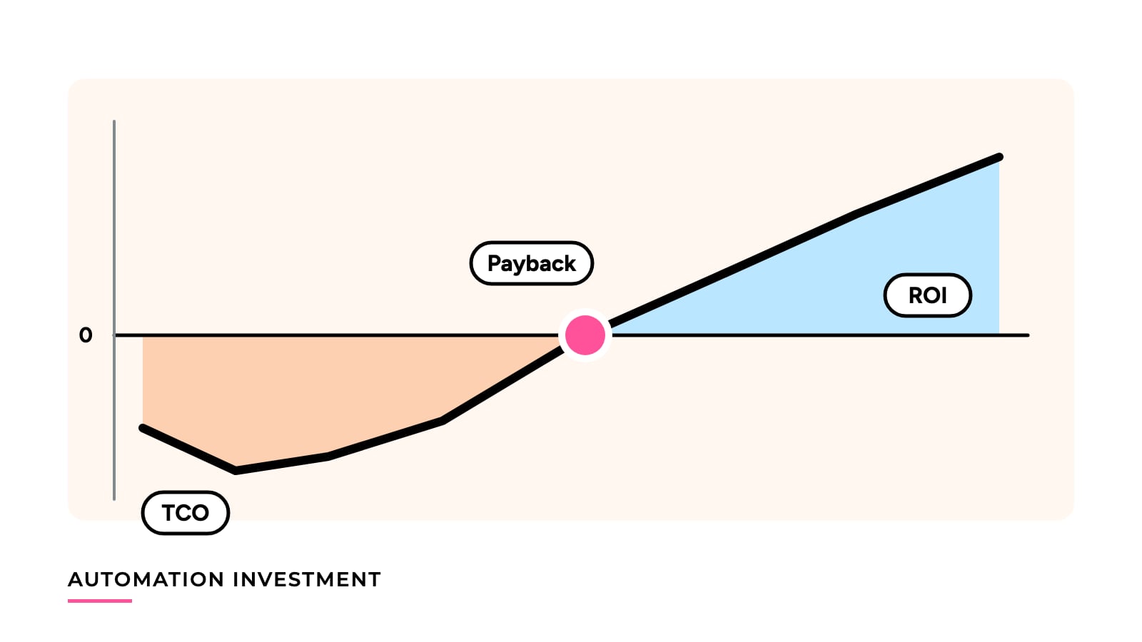 Illustration of a cumulative cash line that starts below zero and rises through a pink break-even marker, with small tags for payback, ROI and TCO