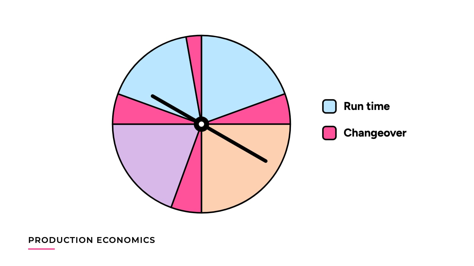 Illustration of a clock face divided into run time and changeover time, with the changeover slices in pink