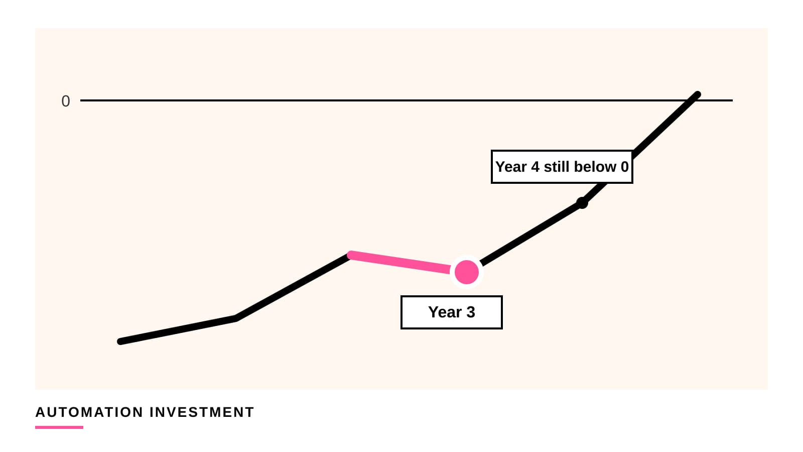 Illustration of a cumulative cash line that dips in year 3 and is still below zero at year 4, with a pink marker on the year-3 point