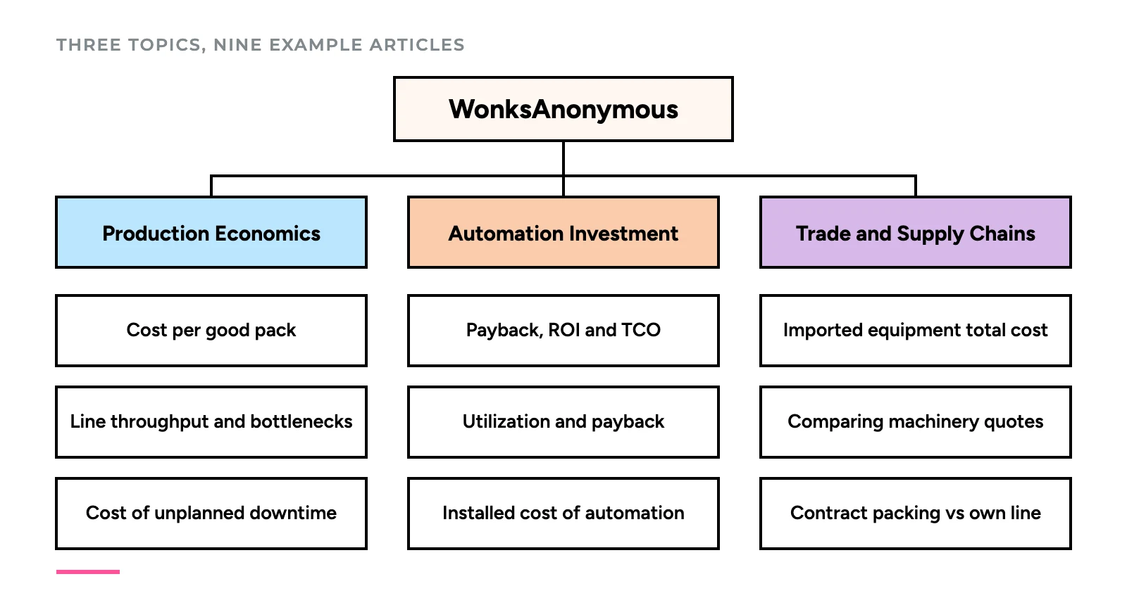 Diagram of the three WonksAnonymous topics, Production Economics, Automation Investment and Trade and Supply Chains, each with three example article titles beneath it