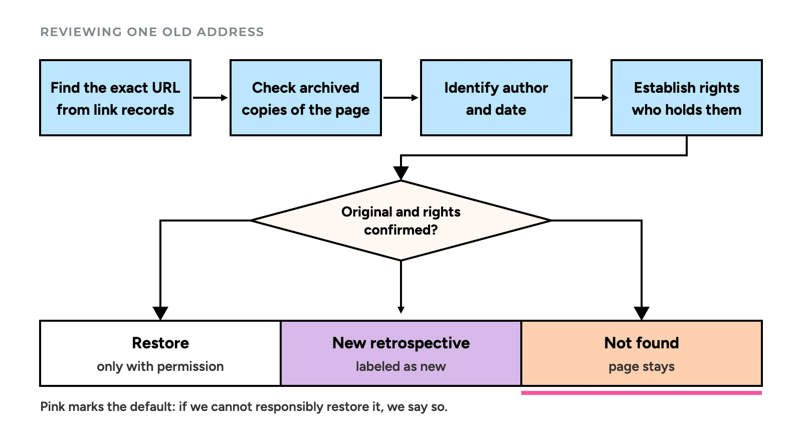 Flow chart: find the exact URL, check archived copies, identify author and date, establish rights, then restore with permission, publish a labeled new retrospective, or return not found
