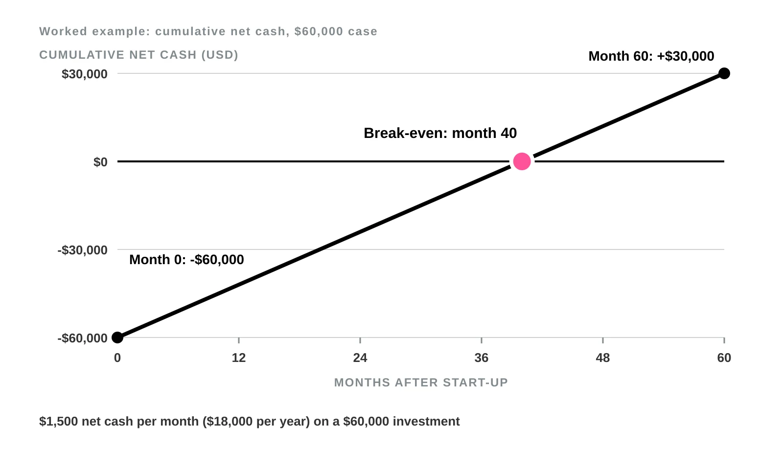 Line chart of cumulative net cash for the $60,000 case, rising from -$60,000 at month 0 through zero at month 40 (pink marker) to +$30,000 at month 60