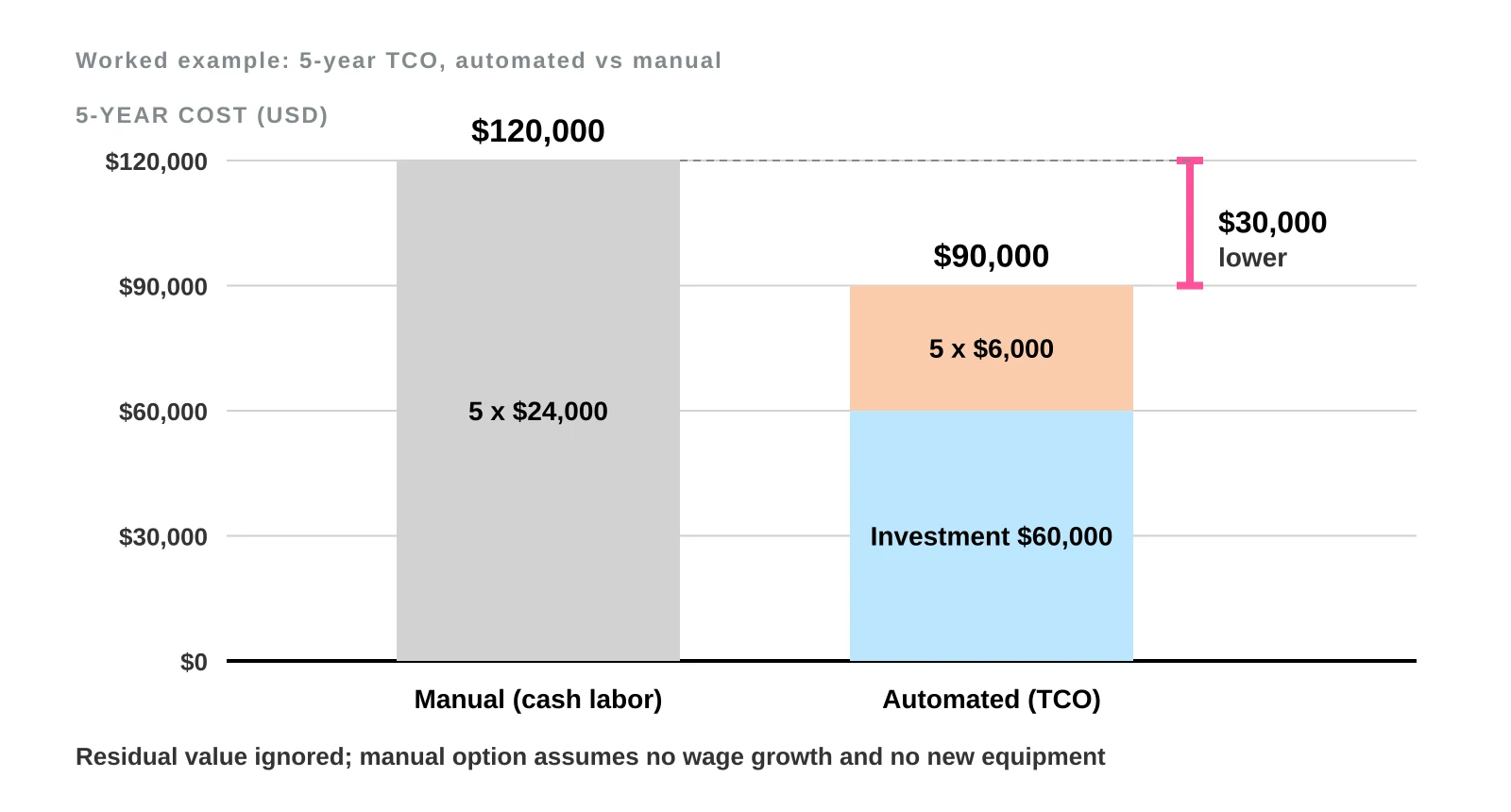 Bar chart of 5-year cost: manual cash labor $120,000 against automated TCO $90,000, made of $60,000 investment and $30,000 of maintenance and energy, a difference of $30,000