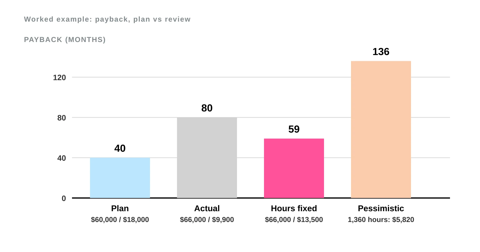 Bar chart of payback months: plan 40, actual 80, after fixing productive hours 59, pessimistic 1,360-hour reading 136