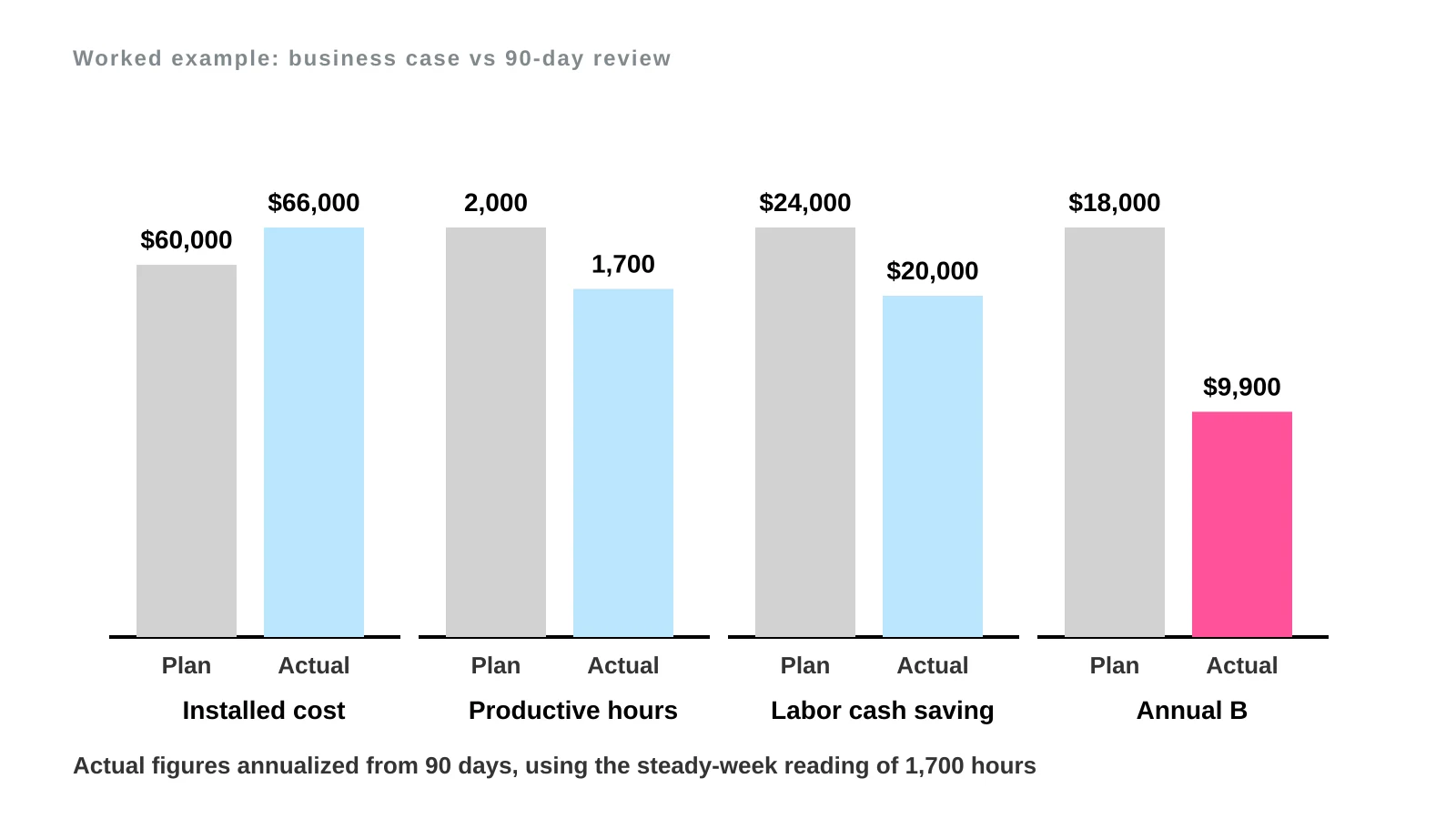 Paired bar charts of plan against actual: installed cost $60,000 and $66,000, productive hours 2,000 and 1,700, labor cash saving $24,000 and $20,000, annual B $18,000 and $9,900