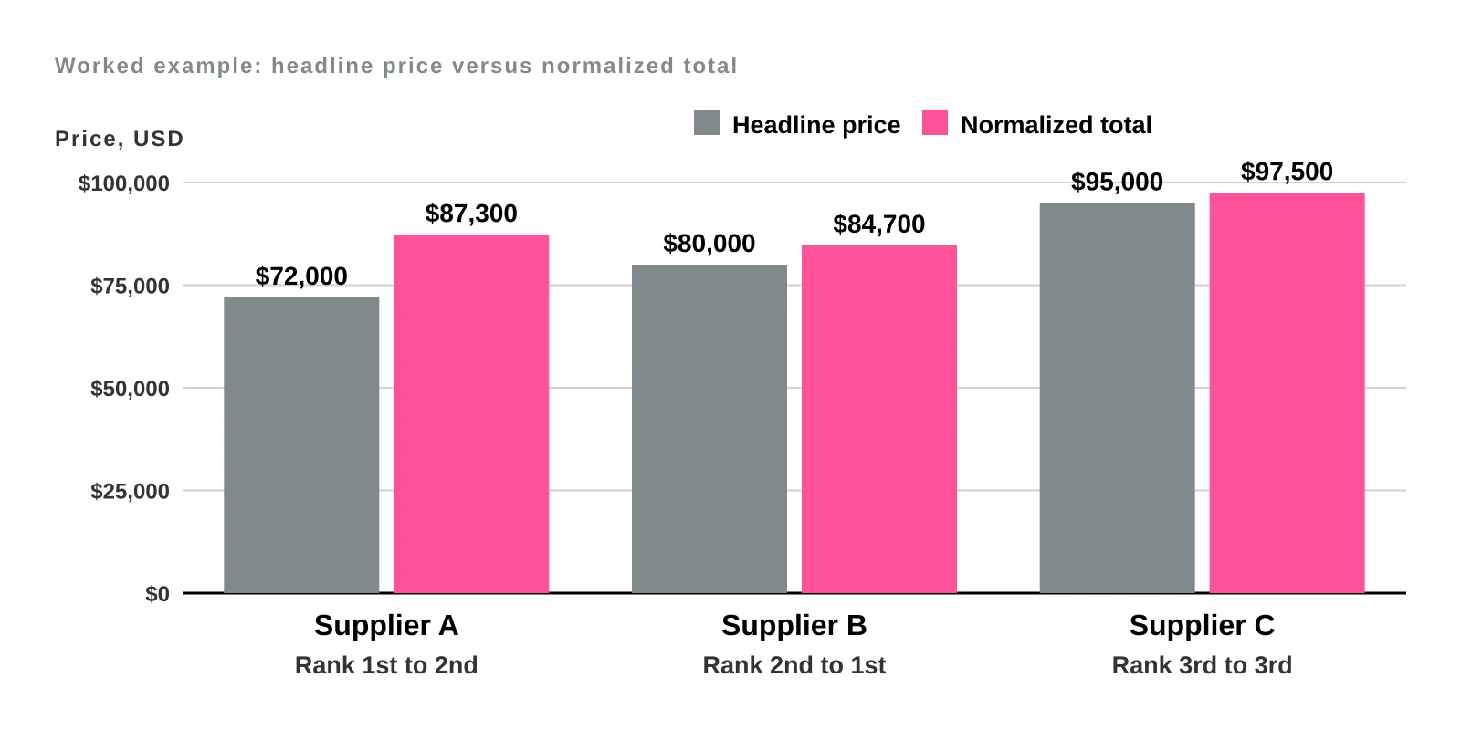 Paired bars for Suppliers A, B and C showing headline price versus normalized total: A $72,000 to $87,300, B $80,000 to $84,700, C $95,000 to $97,500, with the ranking changing from A, B, C to B, A, C