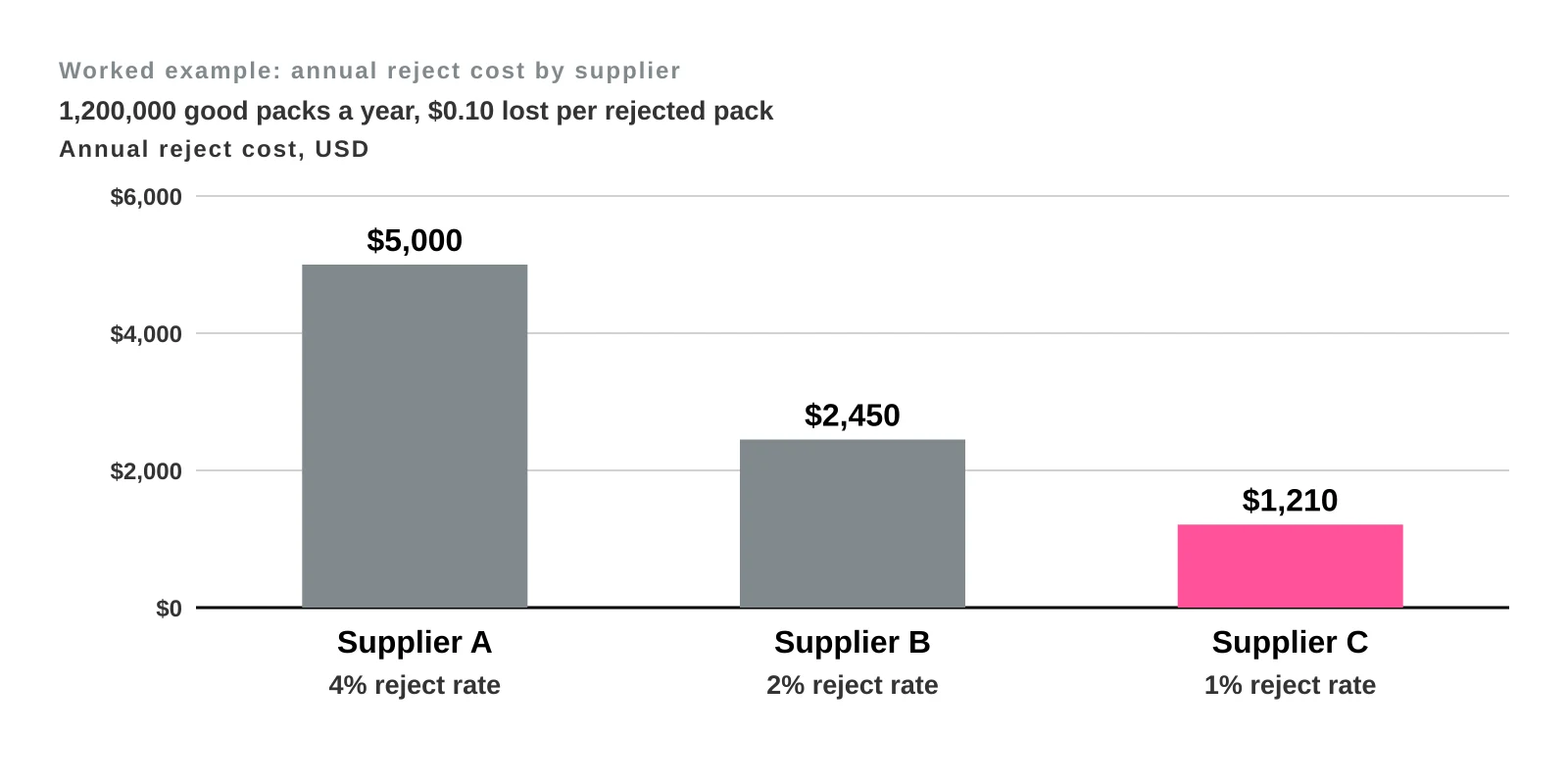 Bar chart of annual reject cost by supplier: $5,000 for A at a 4 percent reject rate, $2,450 for B at 2 percent and $1,210 for C at 1 percent