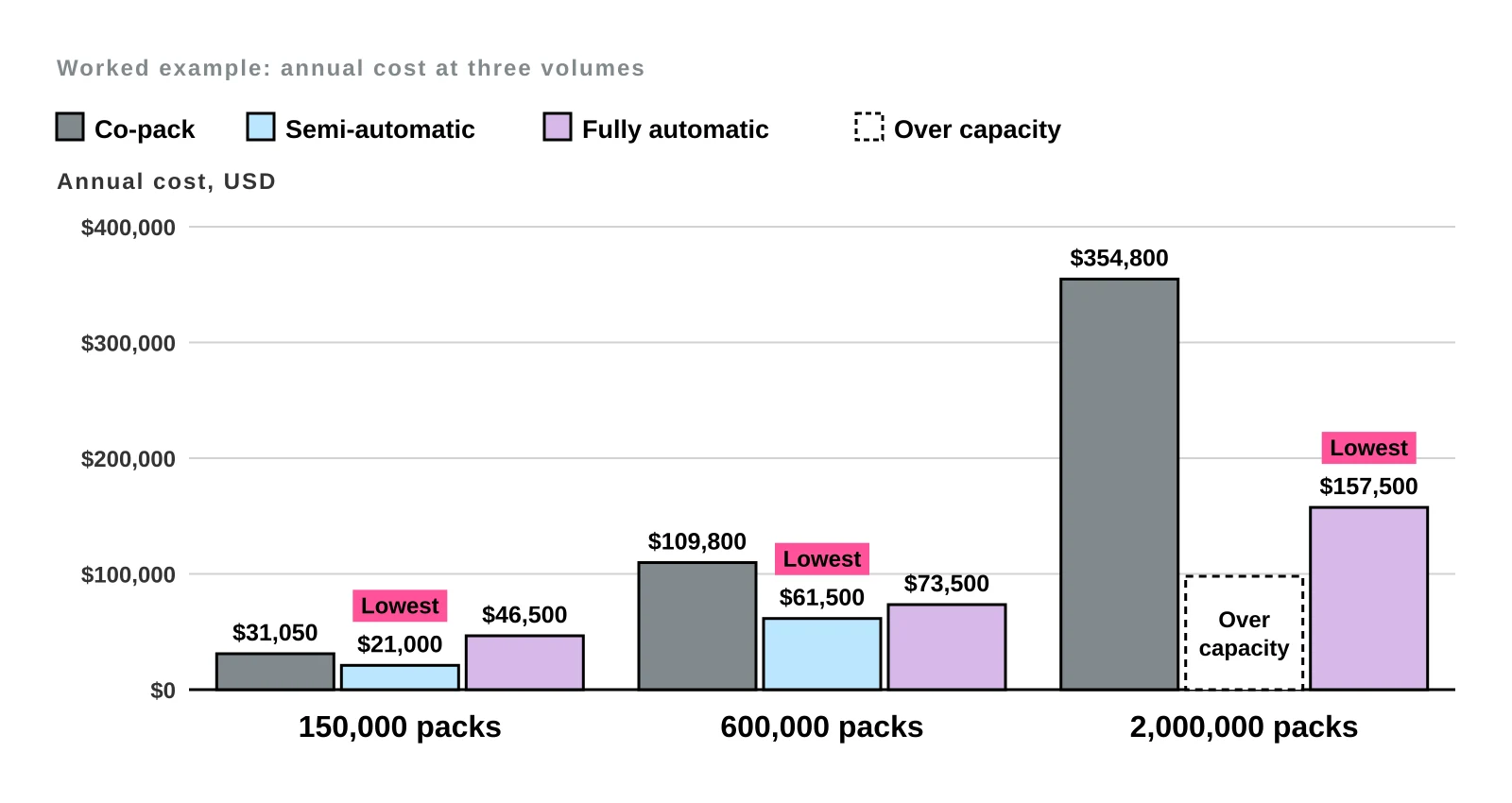 Grouped bars of annual cost at 150,000, 600,000 and 2,000,000 packs for co-pack, semi-automatic and fully automatic: $31,050, $21,000 and $46,500; $109,800, $61,500 and $73,500; $354,800, over capacity and $157,500
