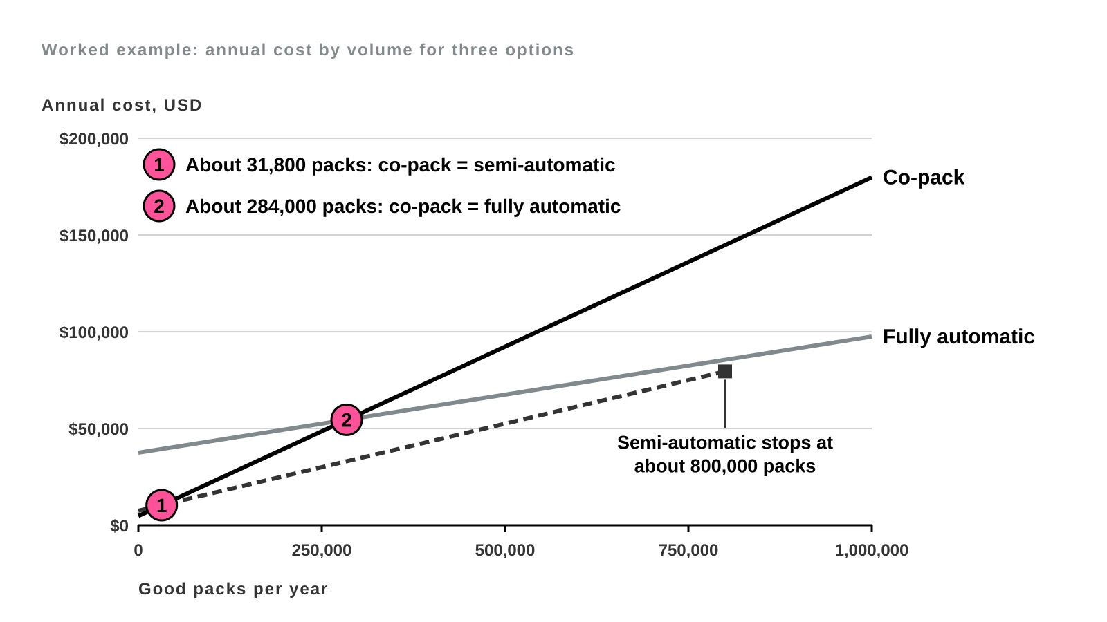 Line chart of annual cost against packs per year for co-pack, semi-automatic and fully automatic packing, with break-evens at about 31,800 packs (co-pack and semi-automatic) and about 284,000 packs (co-pack and fully automatic) and the semi-automatic line stopping at about 800,000 packs