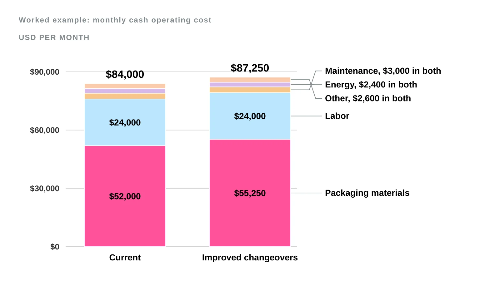 Stacked bars of monthly cash operating cost, current $84,000 against improved changeovers $87,250, with packaging materials in pink rising from $52,000 to $55,250 and labor, maintenance, energy and other costs unchanged