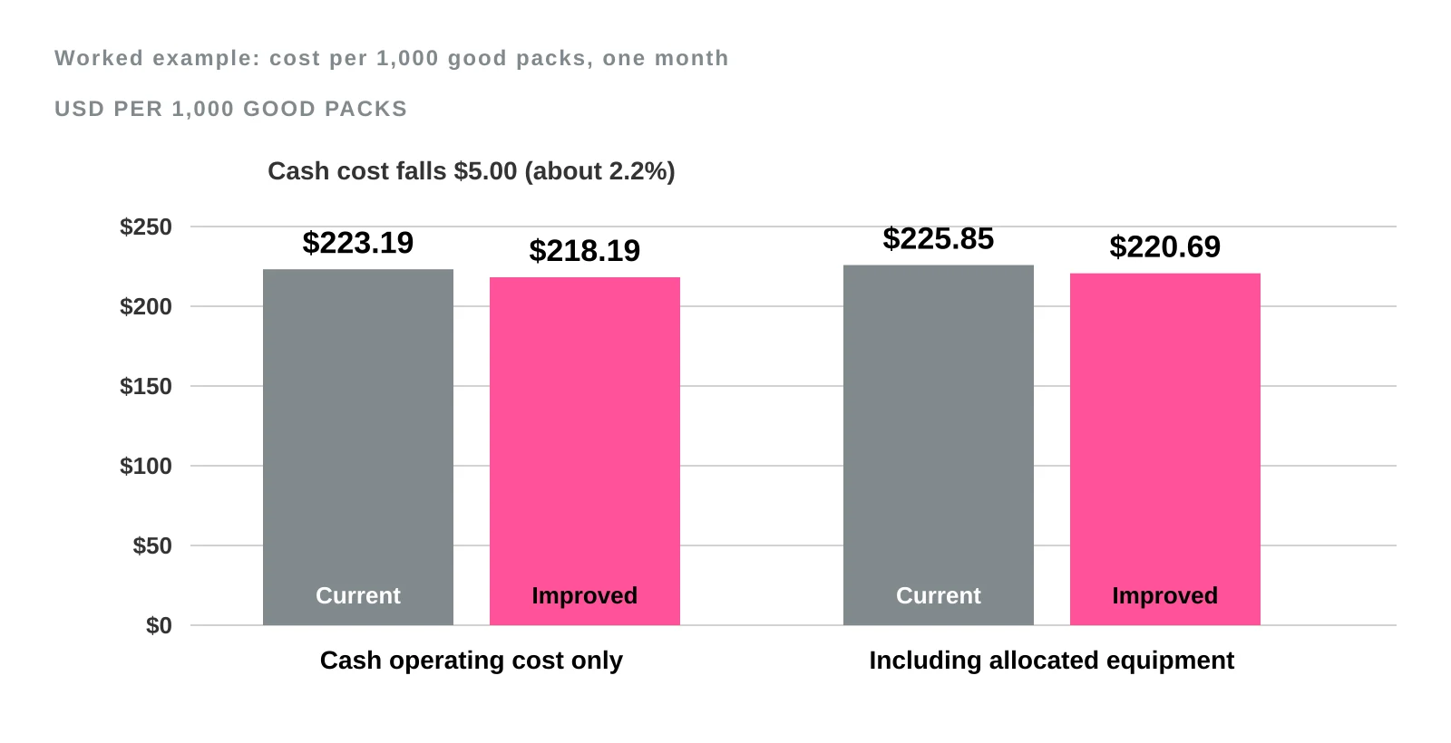Bar chart of cost per 1,000 good packs: cash operating cost only $223.19 current and $218.19 improved, and including allocated equipment $225.85 current and $220.69 improved