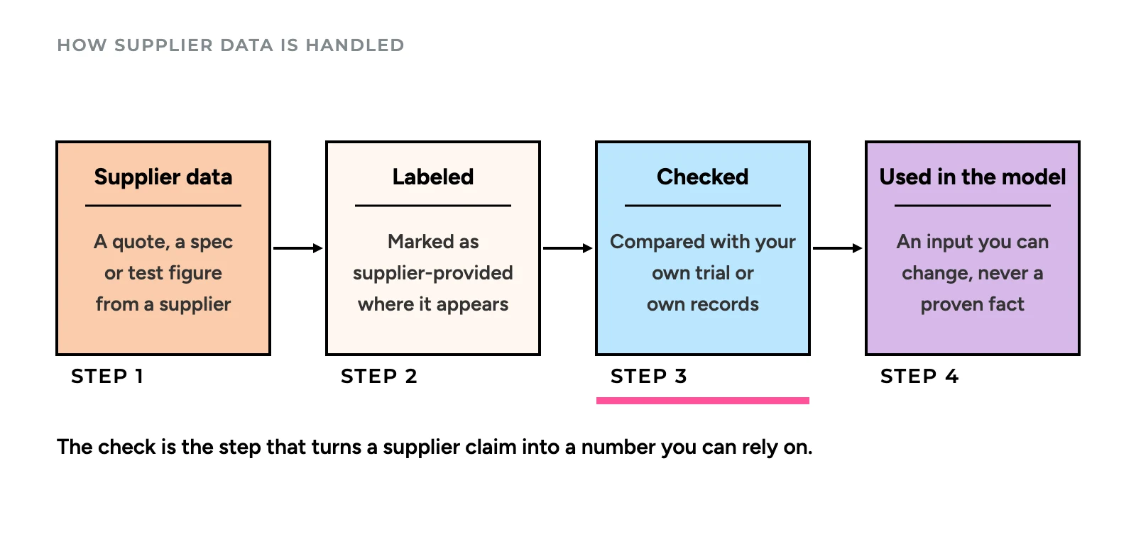 Four-step flow: supplier data, labeled as supplier-provided, checked against your own trial or records, then used in the model as an input
