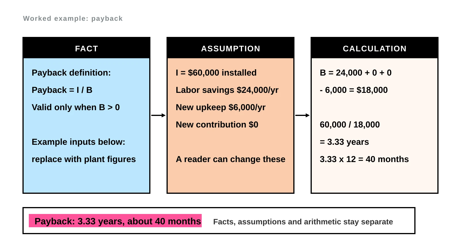 Three columns labeled fact, assumption and calculation for the payback example: the payback definition, inputs of $60,000, $24,000 and $6,000, and the result of 3.33 years or about 40 months