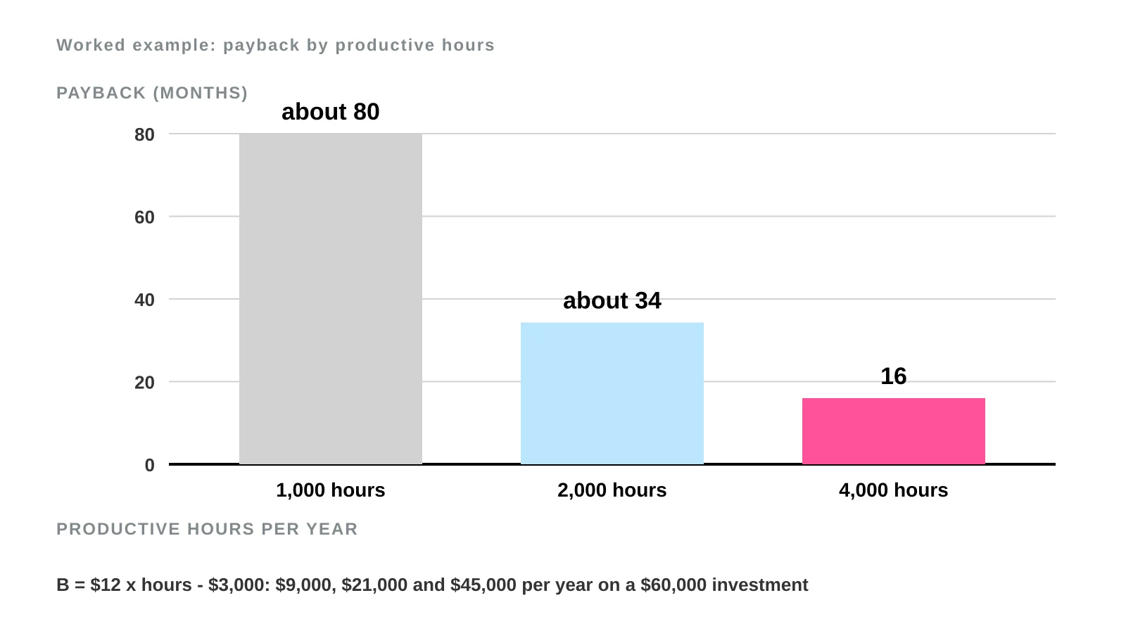 Bar chart of payback months by productive hours per year: about 80 months at 1,000 hours, about 34 at 2,000 and 16 at 4,000