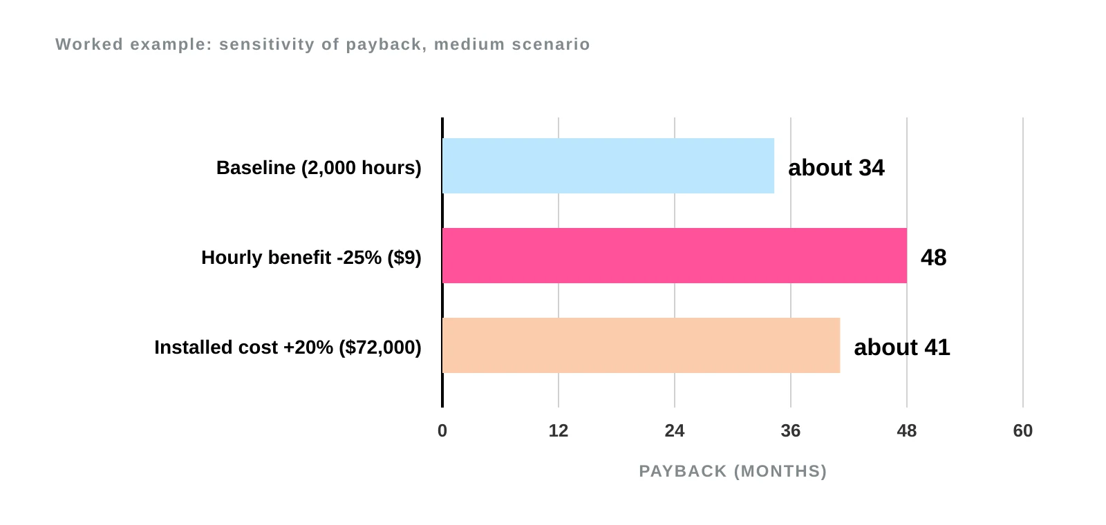 Horizontal bar chart of payback months in the medium scenario: baseline about 34, hourly benefit 25% lower 48, installed cost 20% higher about 41