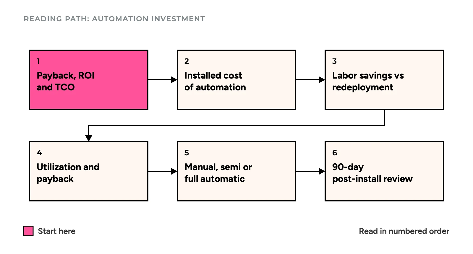 Reading path for Automation Investment: six articles in order, starting with payback, ROI and TCO, then installed cost, labor savings versus redeployment, utilization and payback, manual versus semi versus full automatic, and the 90-day post-installation review