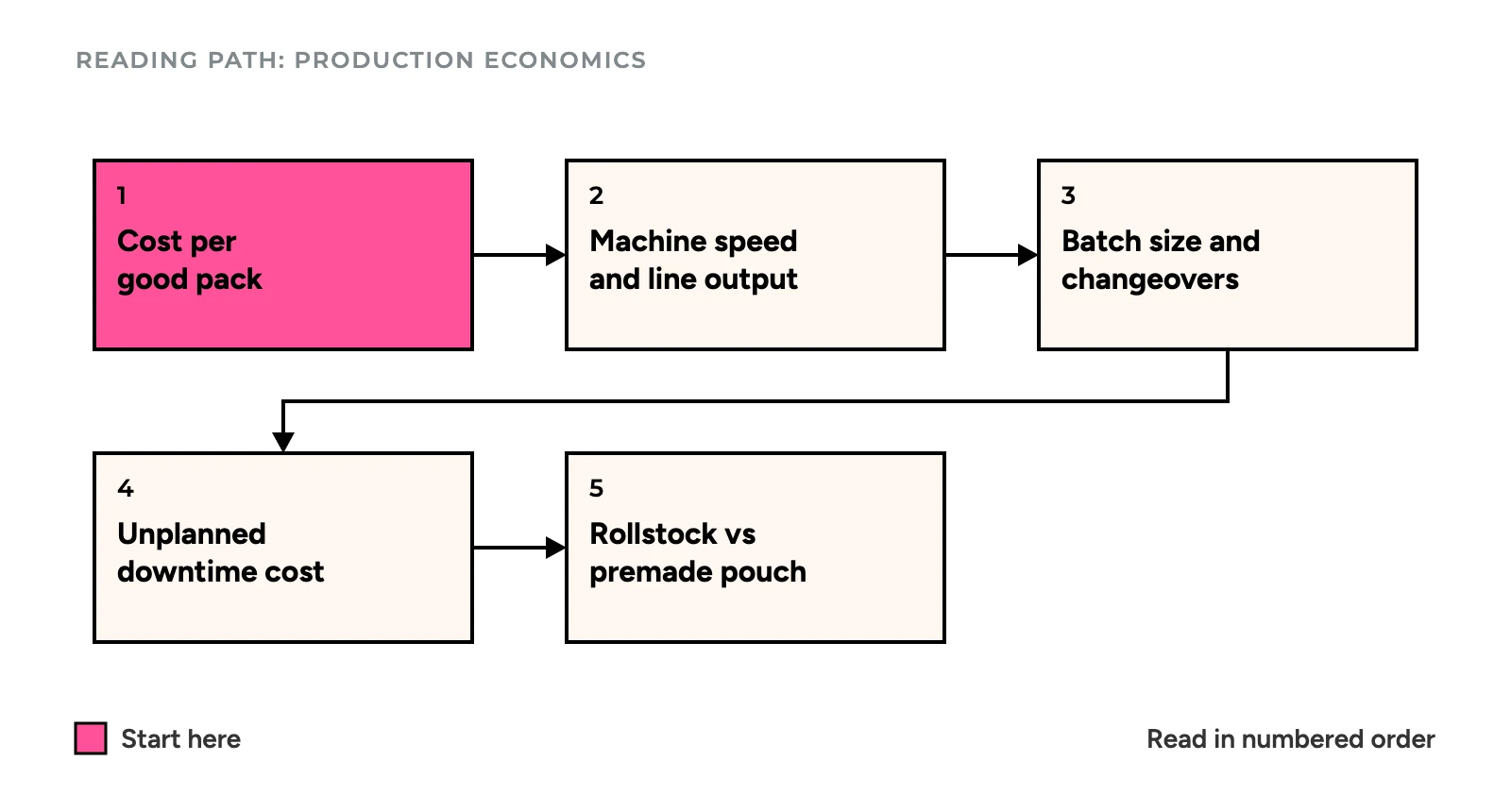 Reading path for Production Economics: five articles in order, starting with Cost per good pack, then machine speed and line output, batch size and changeovers, unplanned downtime cost, and rollstock versus premade pouch