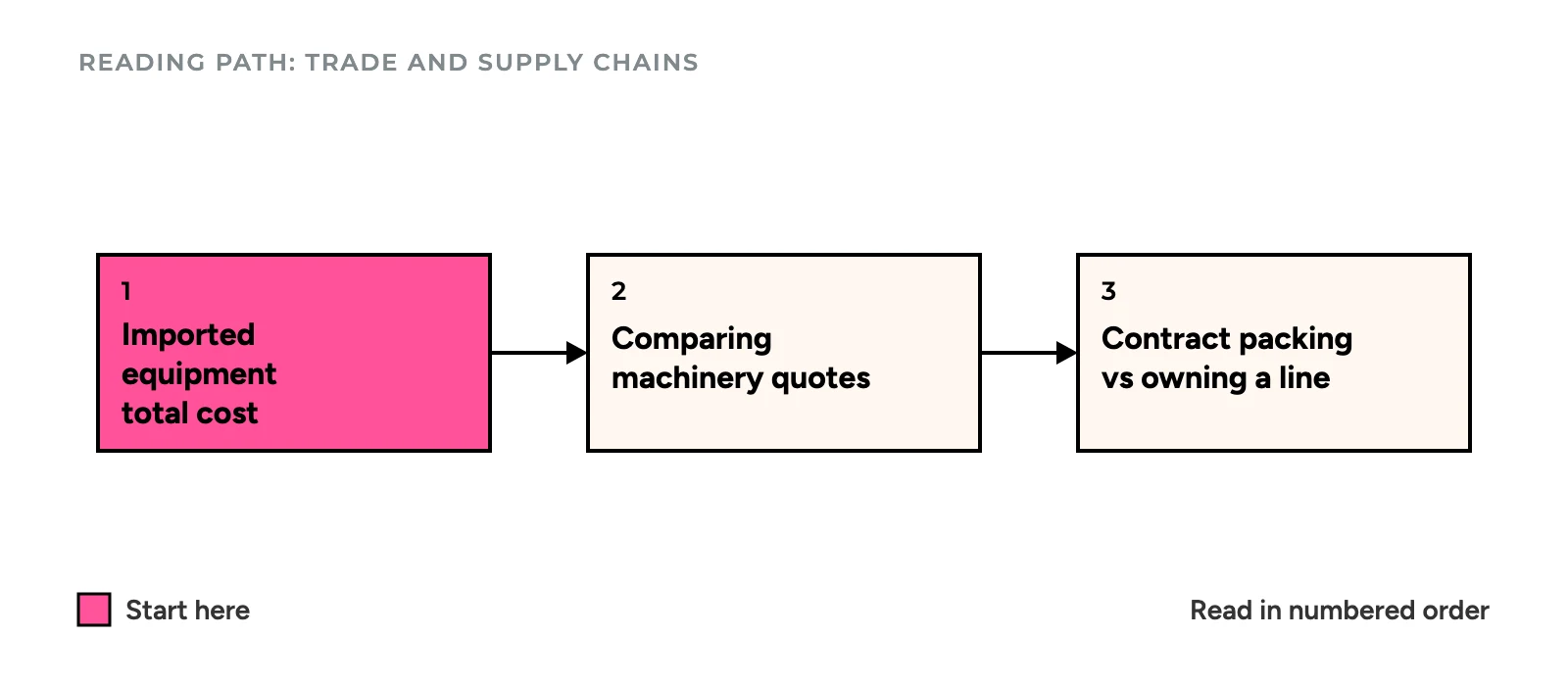 Reading path for Trade and Supply Chains: three articles in order, starting with imported equipment total cost, then comparing machinery quotes, then contract packing versus owning a line