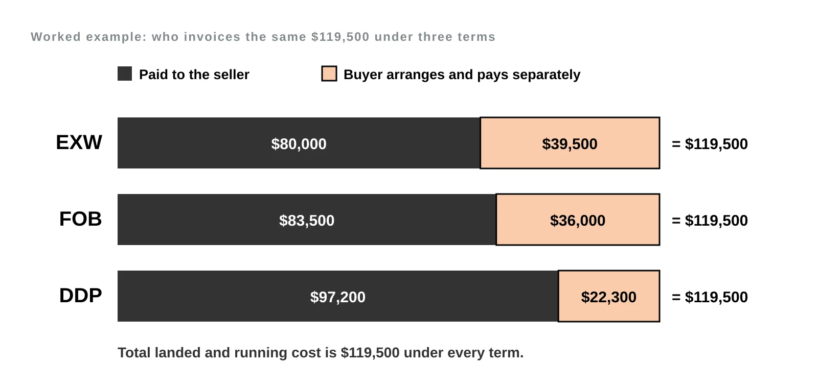 Three stacked bars for EXW, FOB and DDP, each totaling $119,500: $80,000 paid to the seller and $39,500 paid separately under EXW, $83,500 and $36,000 under FOB, $97,200 and $22,300 under DDP