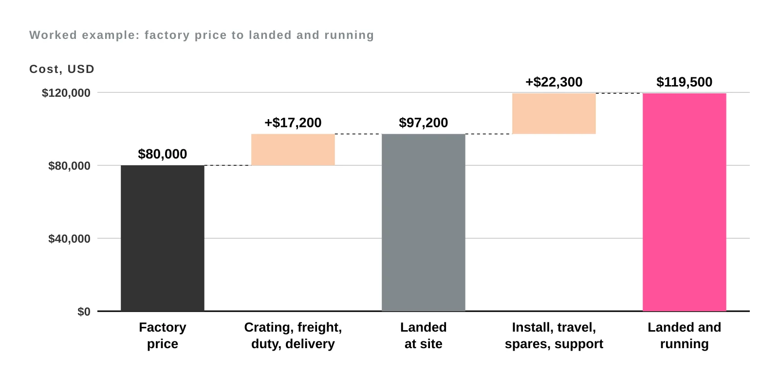 Waterfall chart from the $80,000 factory price, plus $17,200 of crating, freight, duty and delivery to $97,200 landed at site, plus $22,300 of installation, travel, spares and support to $119,500 landed and running