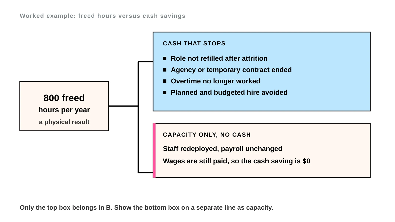 Diagram splitting 800 freed hours into cash that stops (attrition, ended agency contract, avoided overtime, avoided planned hire) and capacity only, where redeployed staff keep their payroll