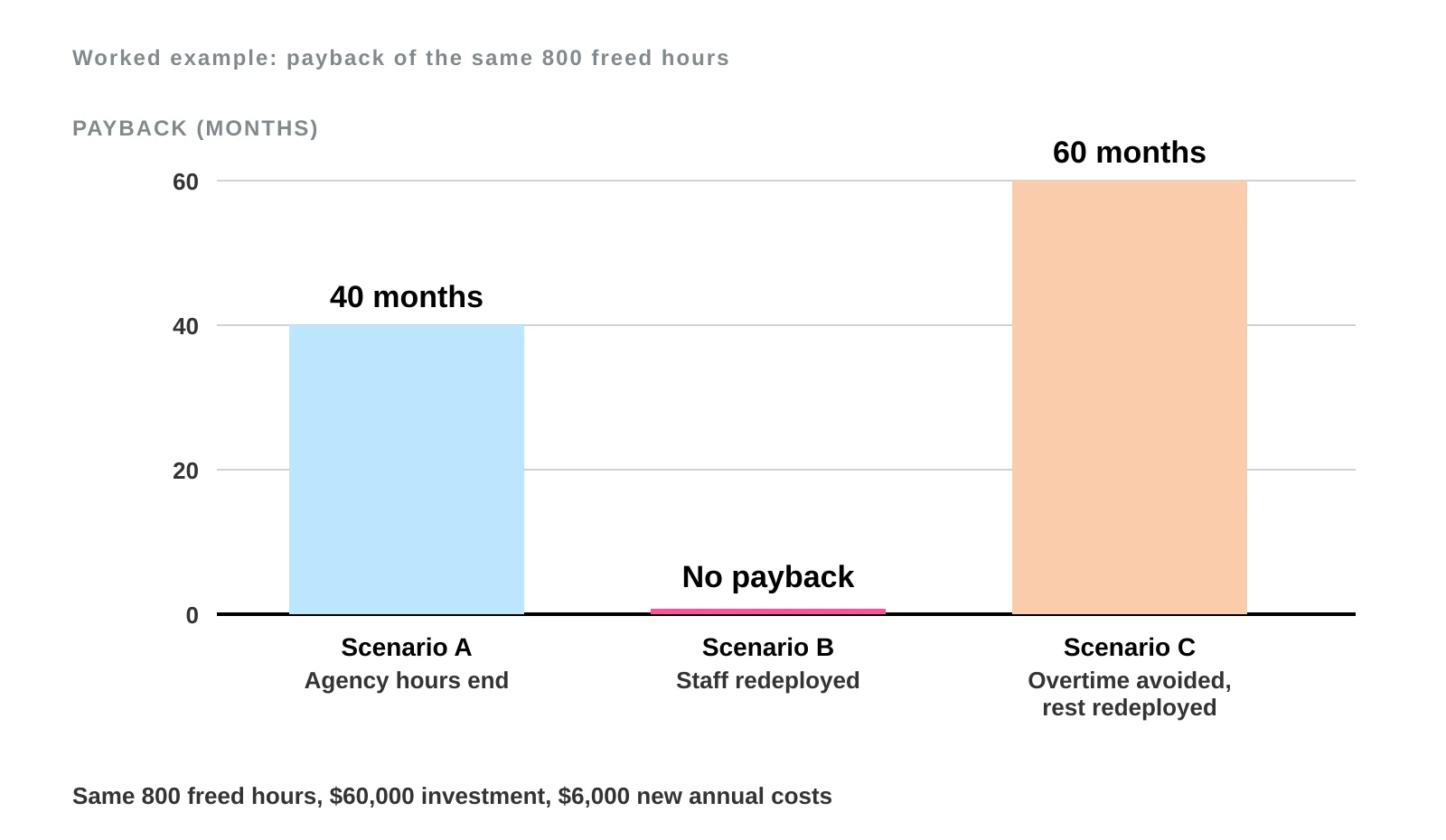 Bar chart of payback for the same 800 freed hours: Scenario A 40 months, Scenario B no payback, Scenario C 60 months
