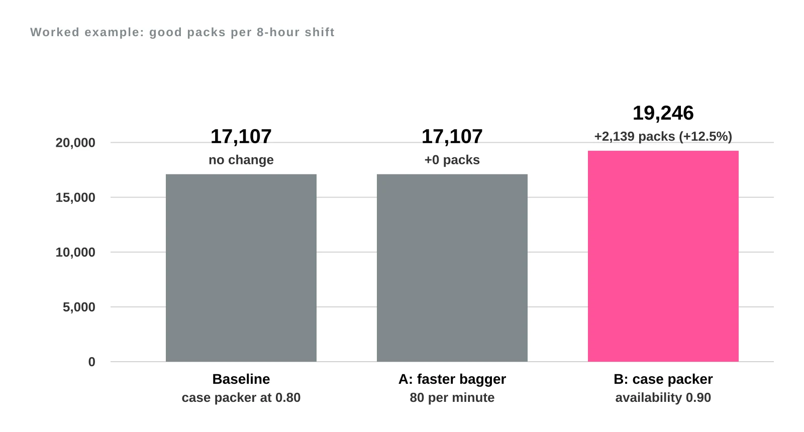 Bar chart of good packs per 8-hour shift: baseline 17,107, faster bagger still 17,107, case packer availability fix 19,246 in pink, a gain of 2,139 packs or 12.5 percent