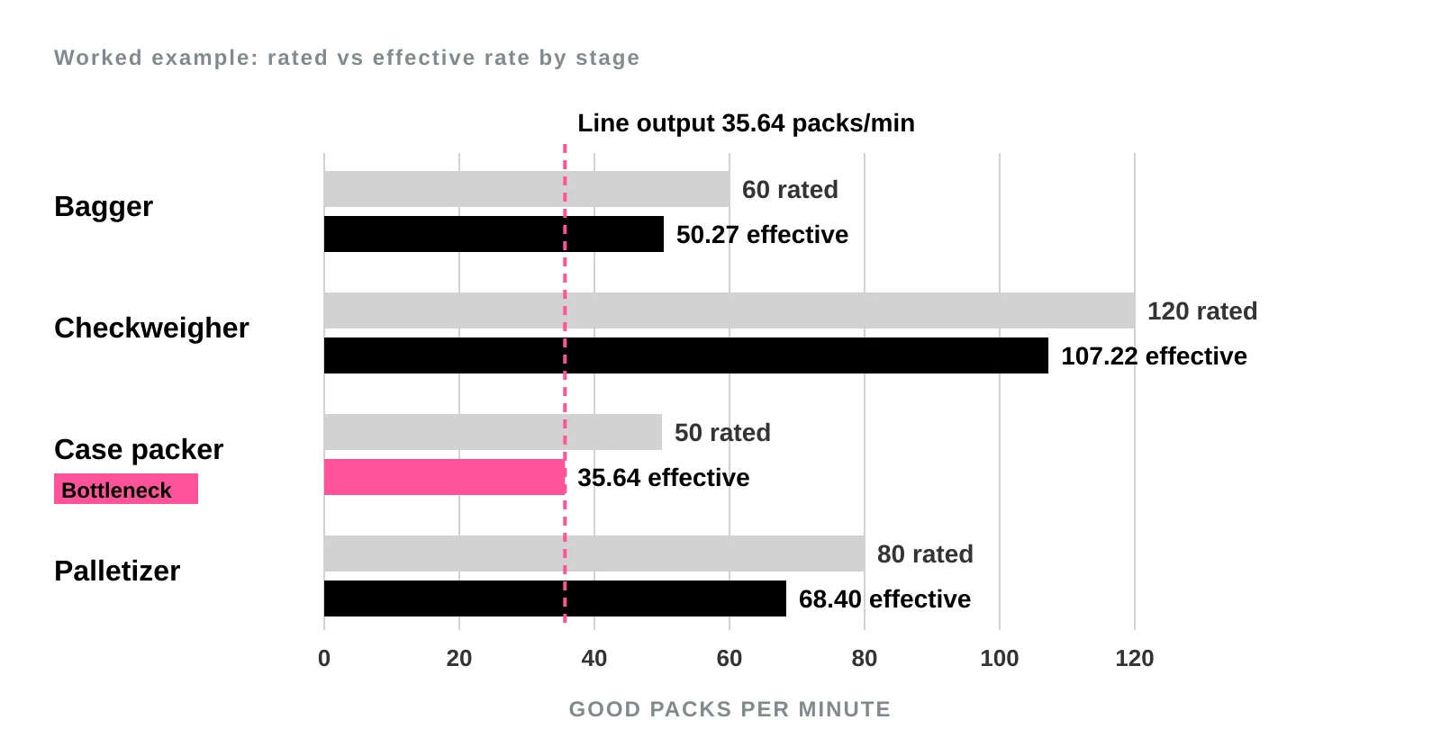 Horizontal bar chart of rated against effective rate in good packs per minute: bagger 60 and 50.27, checkweigher 120 and 107.22, case packer 50 and 35.64 marked as the bottleneck in pink, palletizer 80 and 68.40, with a dashed line at the line output of 35.64