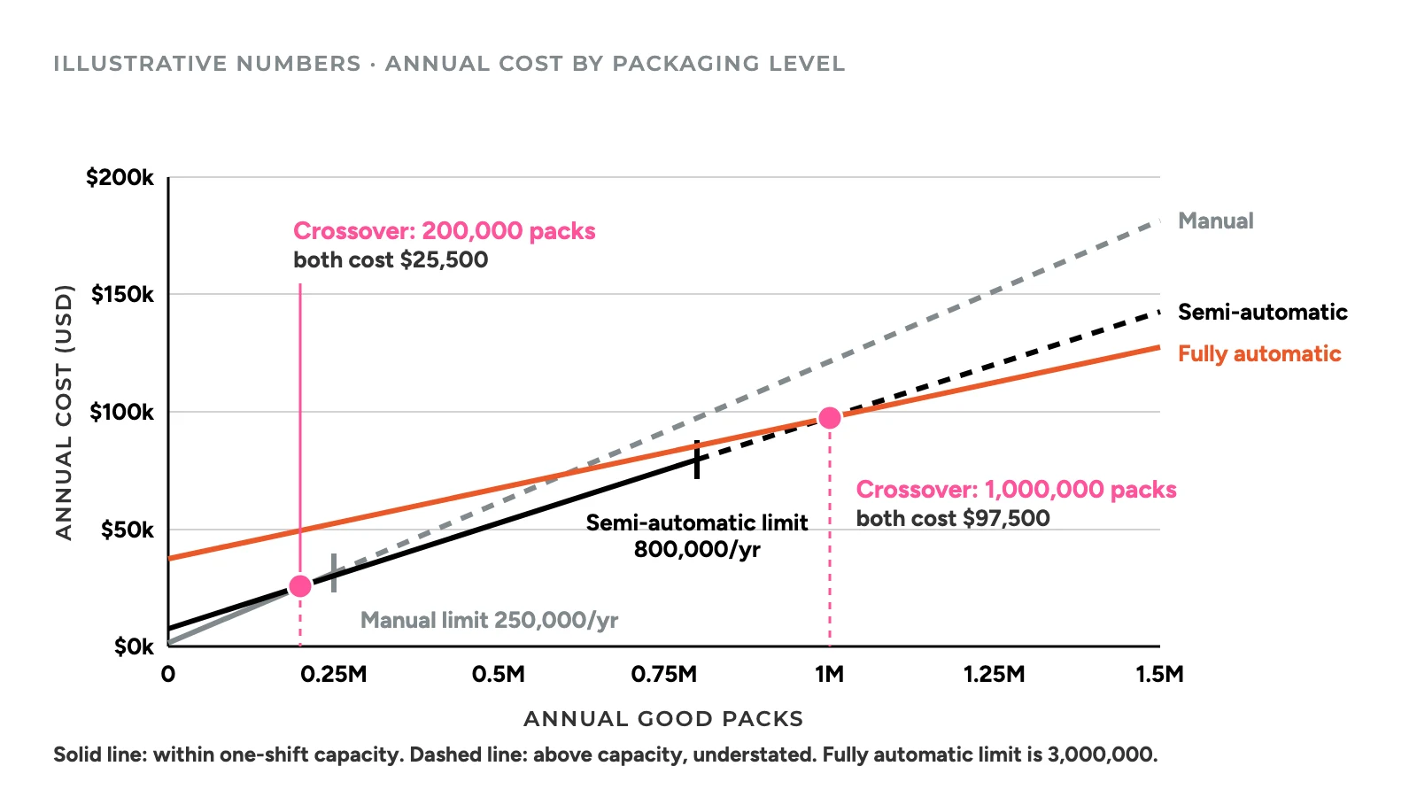 Line chart of annual cost against annual good packs for manual, semi-automatic and fully automatic lines, with pink dots at the 200,000-pack crossover ($25,500) and the 1,000,000-pack crossover ($97,500) and dashed line ends above the 250,000 and 800,000 pack one-shift limits.