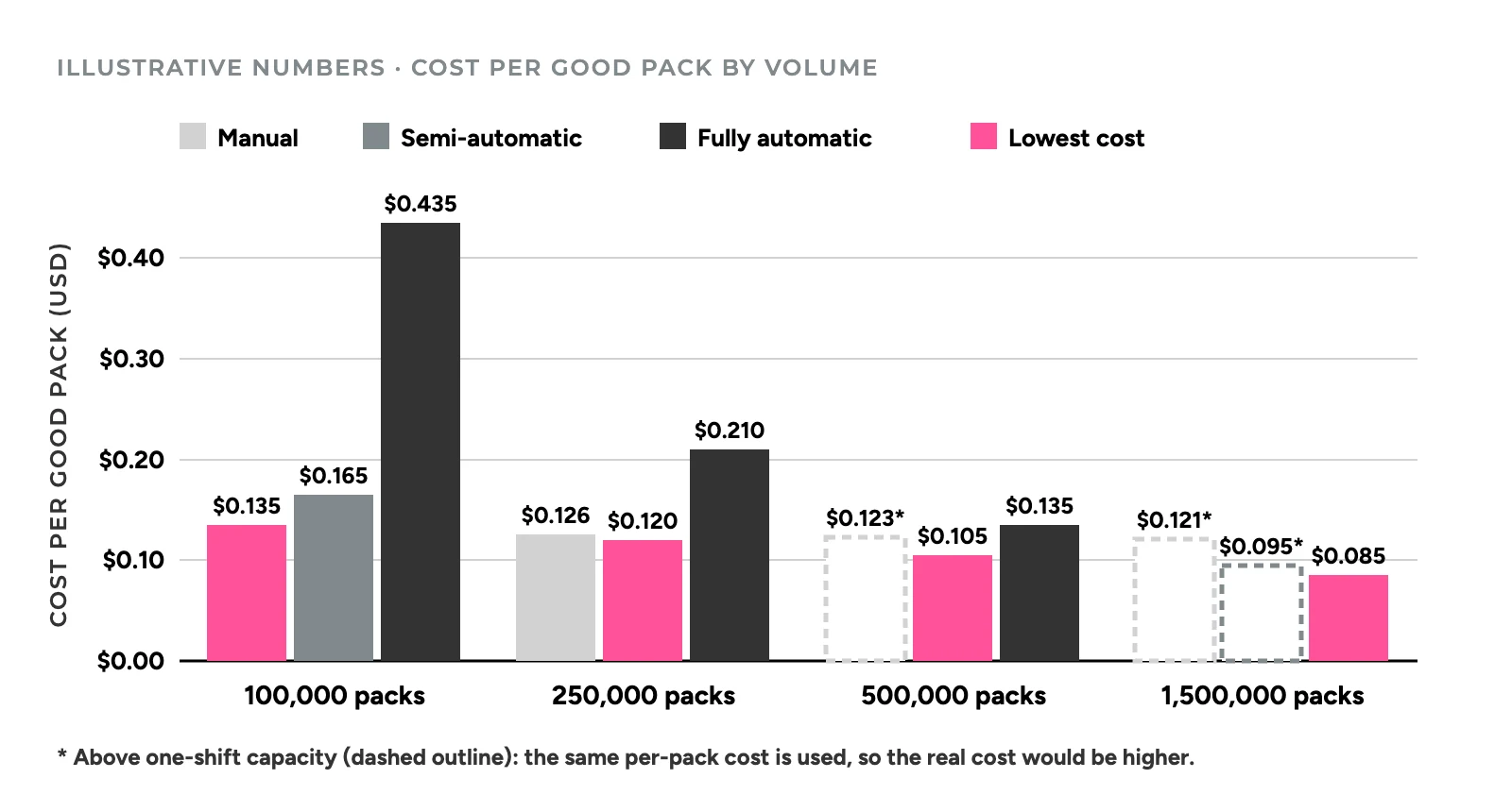 Grouped bar chart of cost per good pack at 100,000, 250,000, 500,000 and 1,500,000 annual packs for manual, semi-automatic and fully automatic lines. The lowest bars, in pink, are manual at $0.135, semi-automatic at $0.120 and $0.105, and fully automatic at $0.085; over-capacity bars are dashed.
