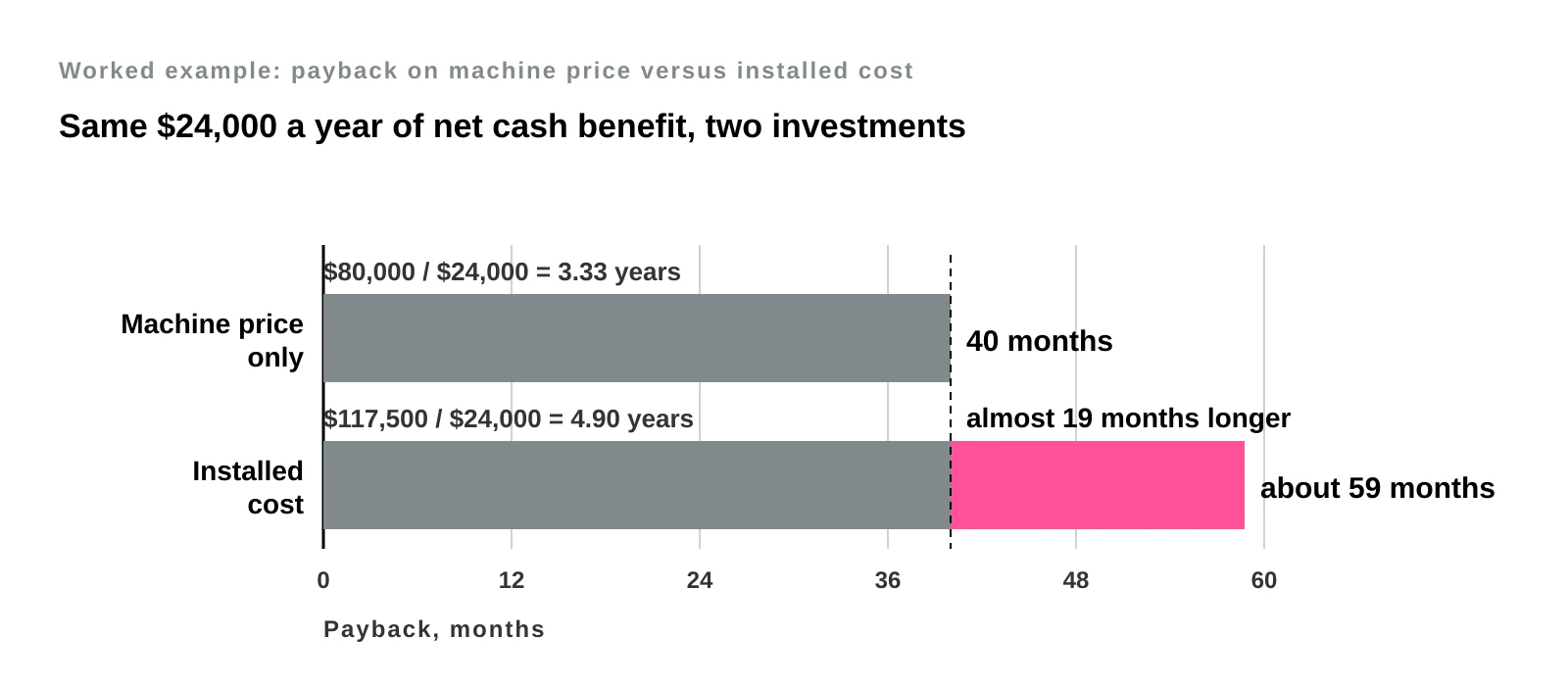 Two horizontal bars: payback of 40 months on the $80,000 machine price and about 59 months on the $117,500 installed cost, with a gap of almost 19 months