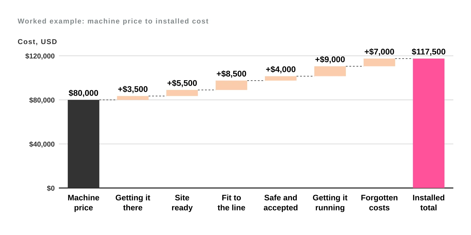 Waterfall chart from the $80,000 machine price through six cost groups (+$3,500, +$5,500, +$8,500, +$4,000, +$9,000, +$7,000) to a $117,500 installed total