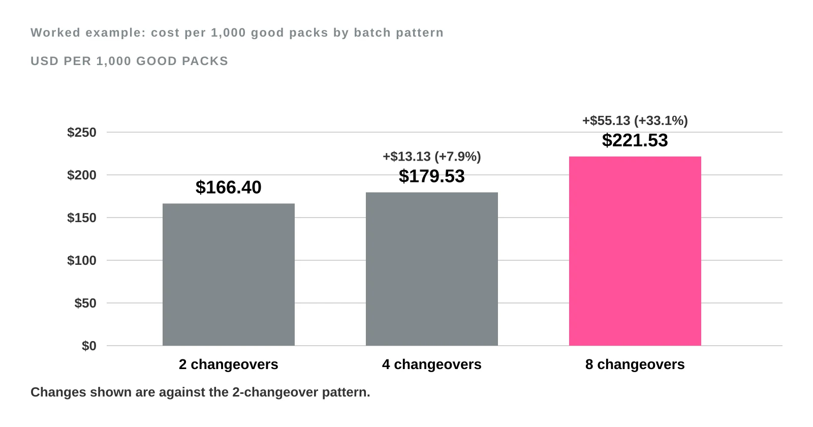 Bar chart of cost per 1,000 good packs: $166.40 with 2 changeovers, $179.53 with 4 changeovers (up 7.9 percent) and $221.53 with 8 changeovers (up 33.1 percent, in pink)