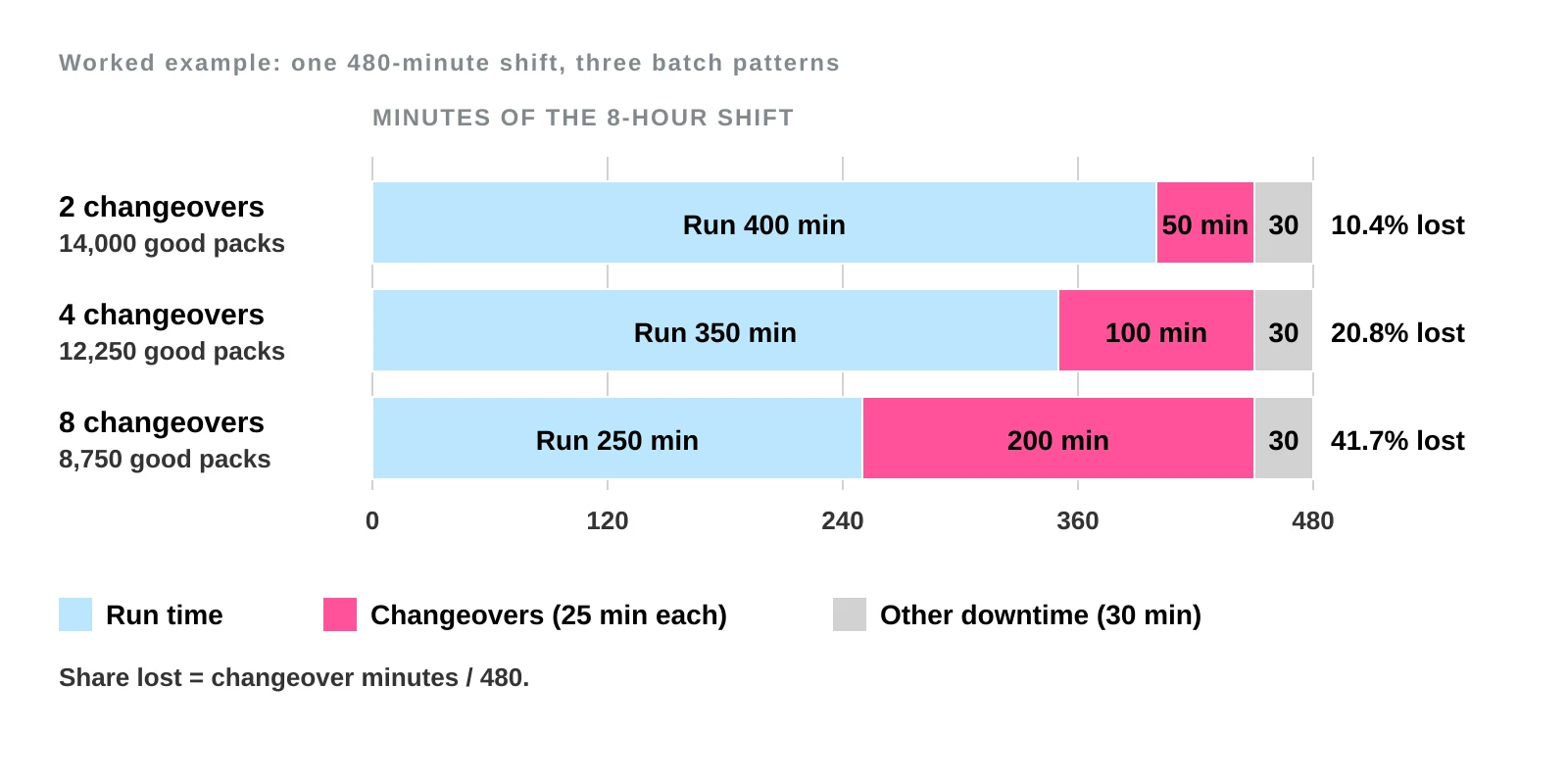 Three stacked bars of a 480-minute shift: 2 changeovers give 400 run minutes, 50 changeover minutes and 30 other downtime; 4 give 350, 100 and 30; 8 give 250, 200 and 30; changeover time is 10.4, 20.8 and 41.7 percent of the shift