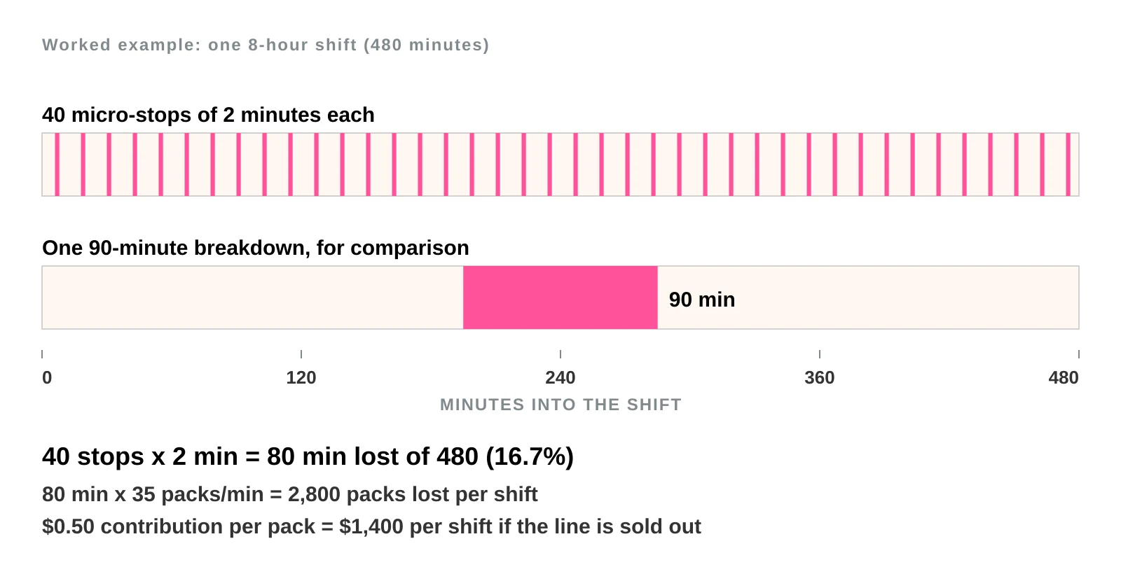 Shift timeline of 480 minutes showing 40 micro-stops of 2 minutes each in pink, 80 minutes or 16.7 percent of the shift, compared with a single 90-minute breakdown