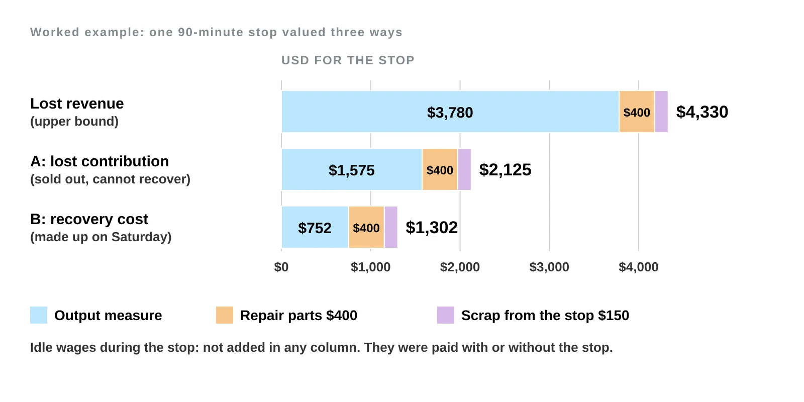 Stacked horizontal bars valuing the same 90-minute stop three ways: lost revenue $4,330, scenario A lost contribution $2,125, scenario B recovery cost $1,302, each made of an output measure plus $400 repair parts and $150 scrap