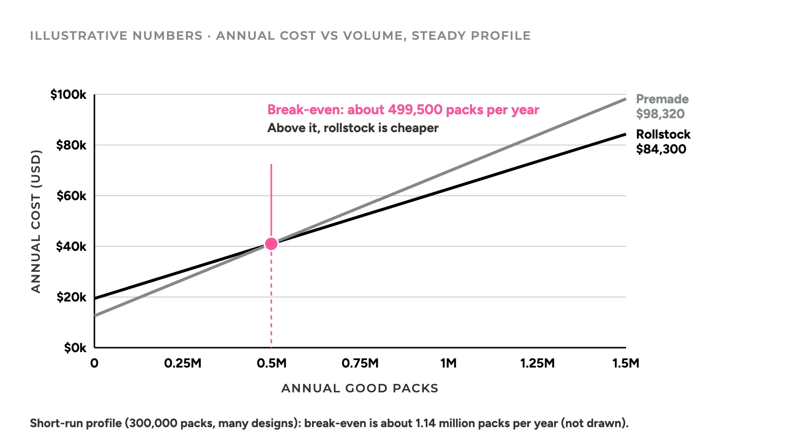 Line chart of annual cost against annual good packs for rollstock and premade pouches under the steady profile, crossing at a pink point near 499,500 packs per year, with rollstock at $84,300 and premade at $98,320 at 1.5 million packs.