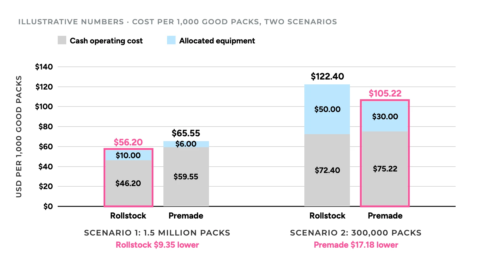 Stacked bar chart of cost per 1,000 good packs split into cash operating cost and allocated equipment. At 1.5 million packs rollstock is $56.20 and premade $65.55. At 300,000 packs rollstock is $122.40 and premade $105.22, so the ranking flips.
