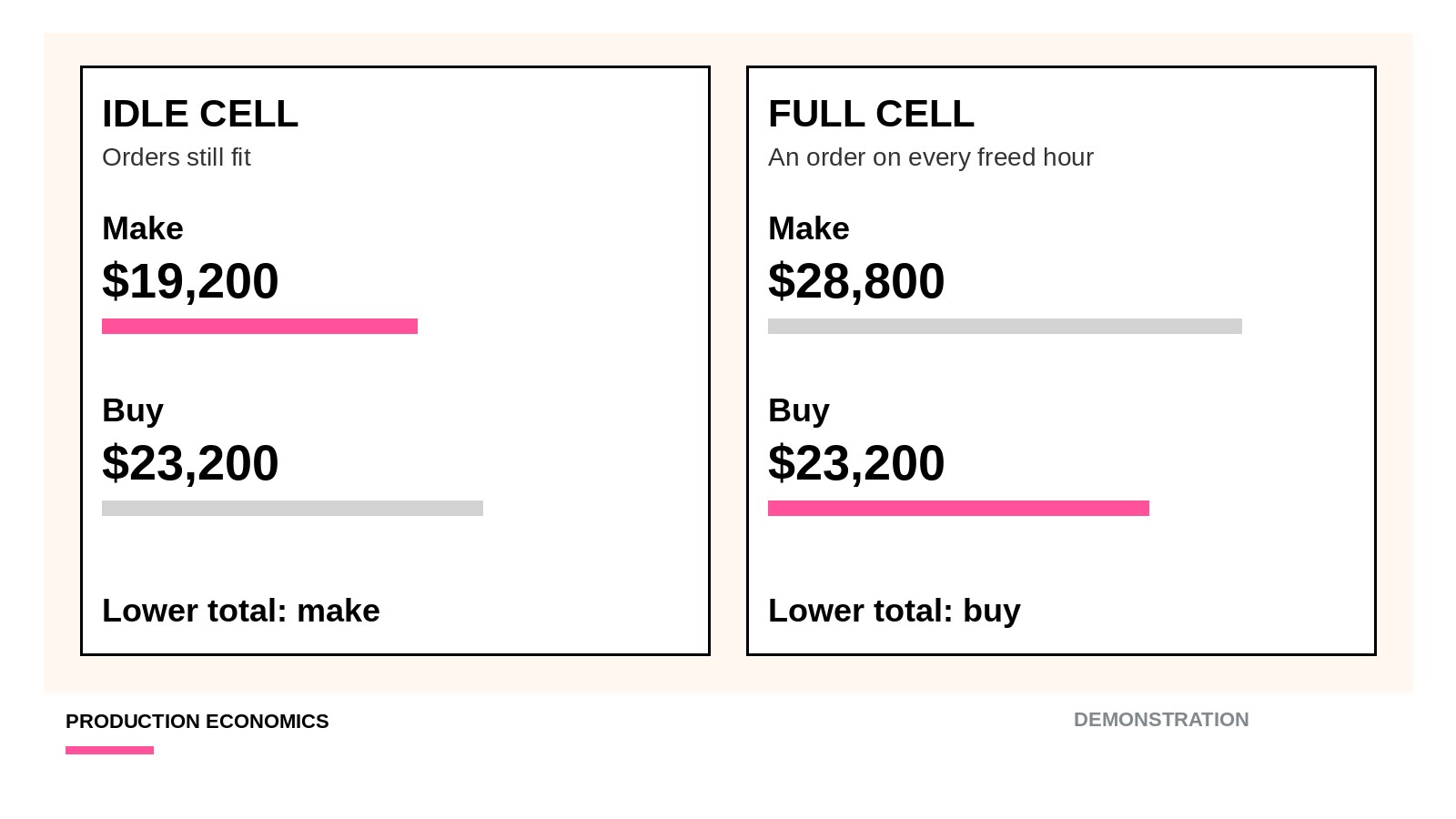 Two demonstration panels. On an idle cell, making 800 components at $19,200 beats buying them at $23,200. On a full cell with an order for every freed hour, buying at $23,200 beats making at $28,800.